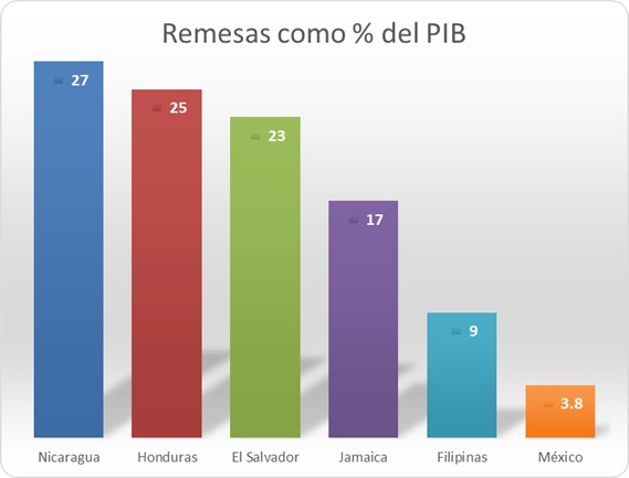 Gráfico que muestra el porcentaje del PIB representado por remesas en varios países.