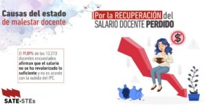 Gráfico sobre la pérdida de poder adquisitivo docente y malestar en el sector educativo