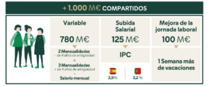 Gráfico sobre compensación laboral y mejoras salariales