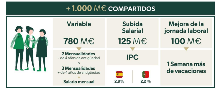Gráfico sobre compensación laboral y mejoras salariales