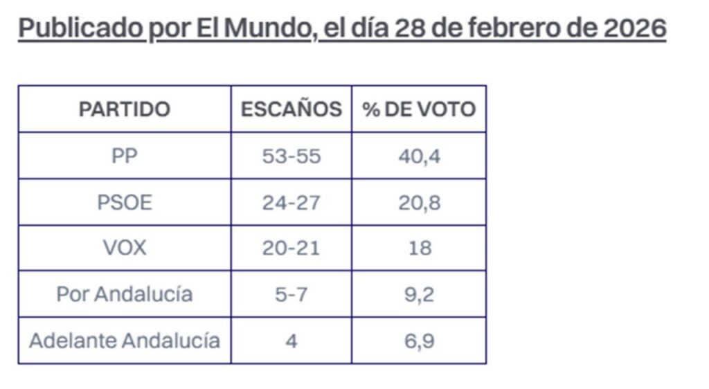 Tabla de resultados de la encuesta electoral de partidos en España