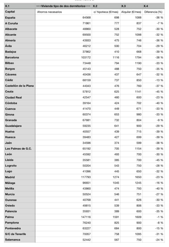 Comparativa de costos entre hipoteca y alquiler en Melilla