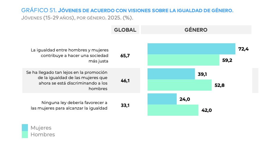 Gráfico sobre la percepción de igualdad de género entre jóvenes en 2025.