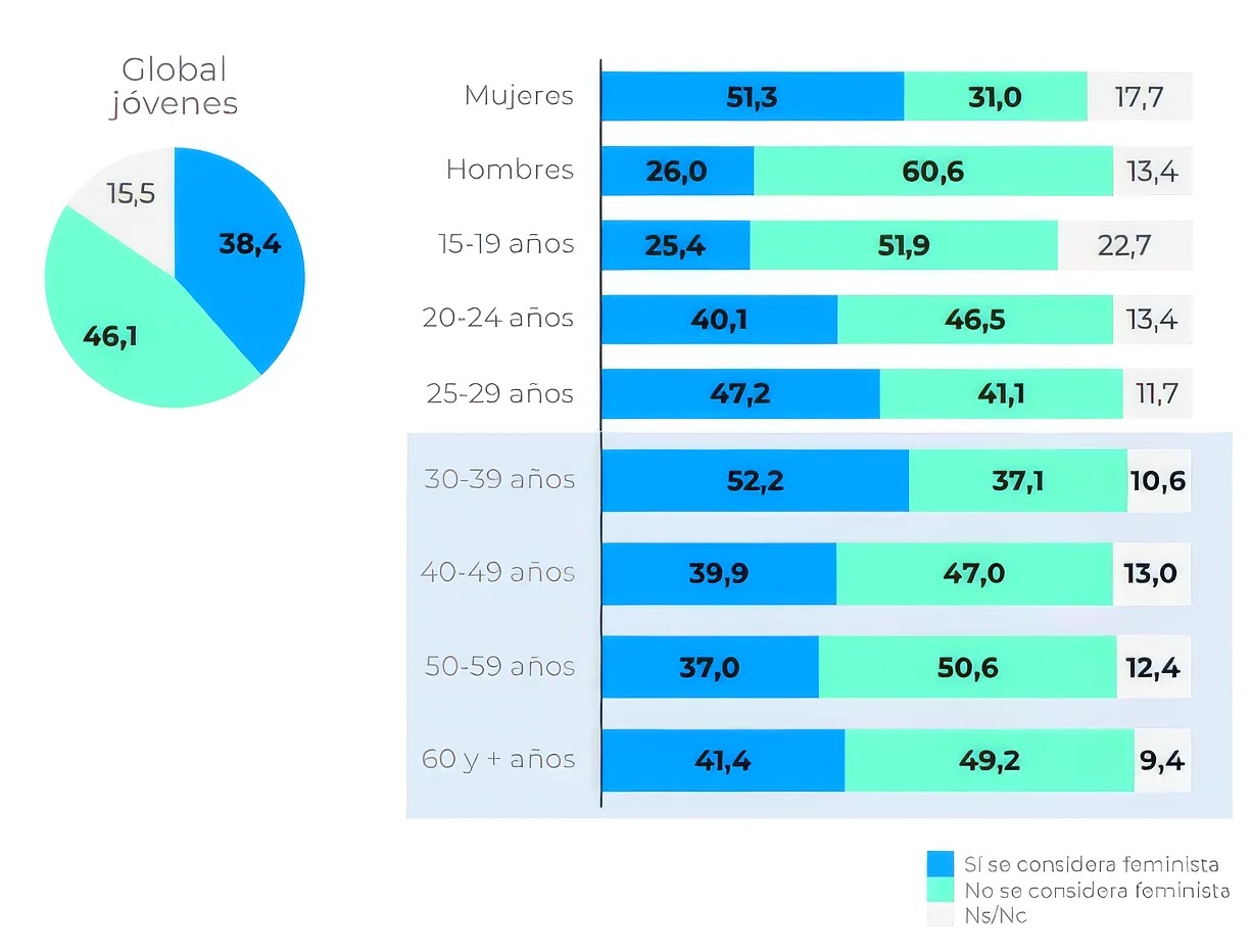 Gráfico sobre la percepción del feminismo entre jóvenes en España