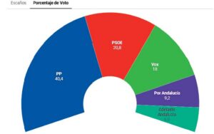 Gráfico de porcentajes de voto en las elecciones de Melilla