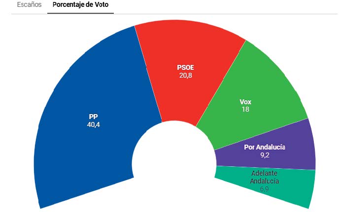 Gráfico de porcentajes de voto en las elecciones de Melilla