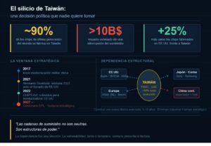 Gráfico sobre la dependencia de semiconductores en Taiwán y su impacto económico