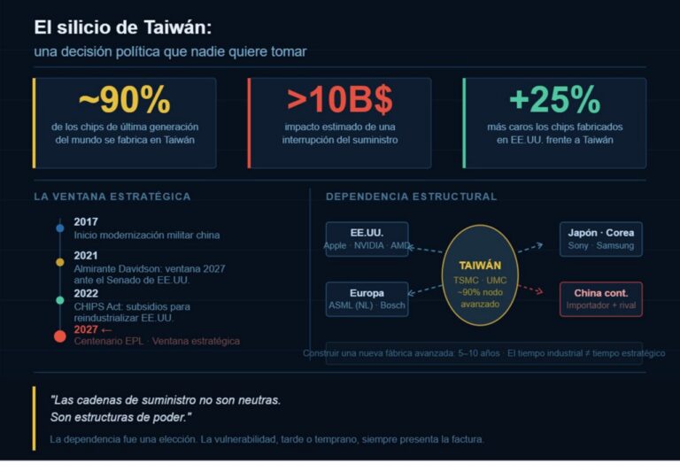 Gráfico sobre la dependencia de semiconductores en Taiwán y su impacto económico