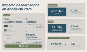 Infografía sobre el impacto de Mercadona en Andalucía en 2025