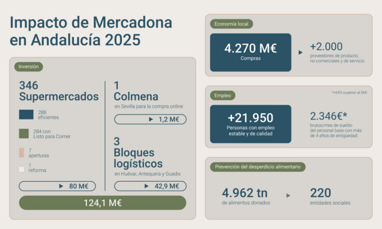 Infografía sobre el impacto de Mercadona en Andalucía en 2025