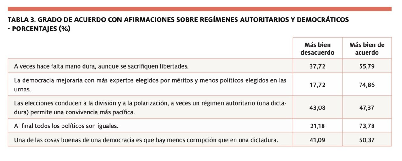Tabla sobre grado de acuerdo con afirmaciones sobre regímenes autoritarios y democráticos