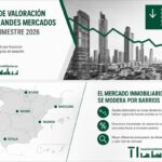 Gráfico sobre ajustes en la valoración del mercado inmobiliario en España 2026