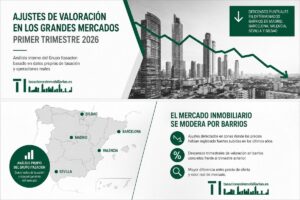 Gráfico sobre ajustes en la valoración del mercado inmobiliario en España 2026
