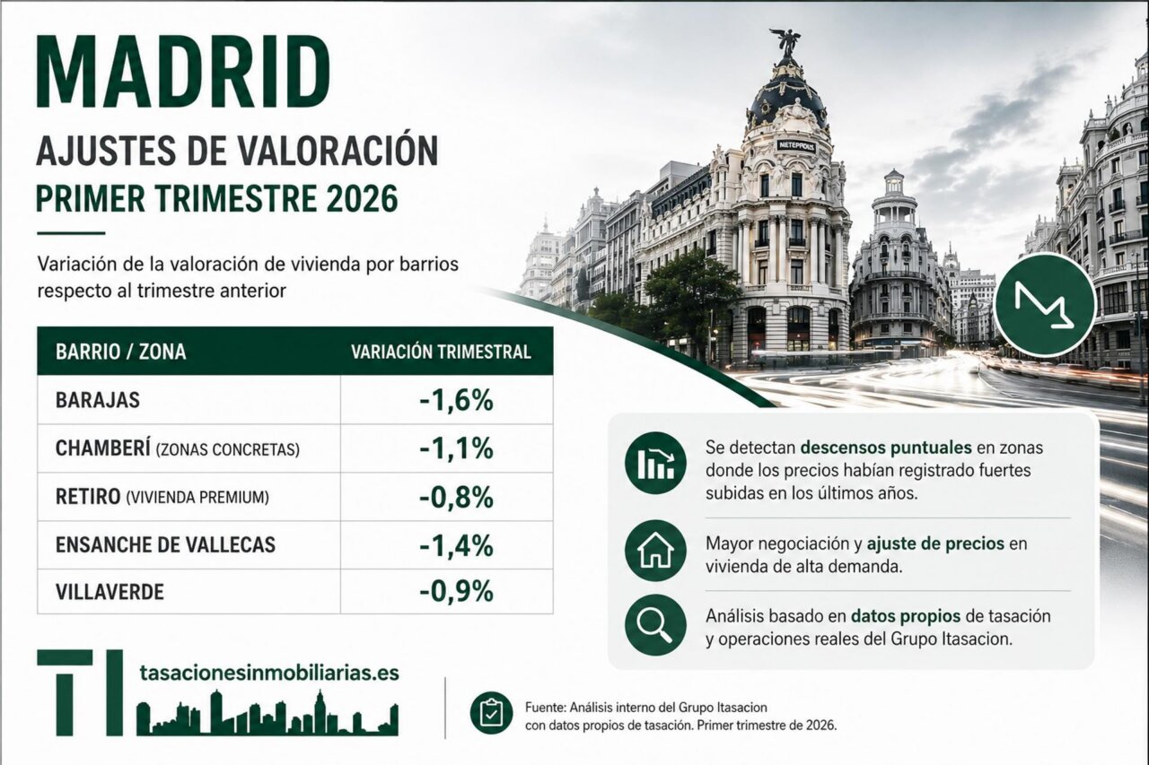 Gráfico de ajustes en la valoración de vivienda en barrios de Madrid en 2026