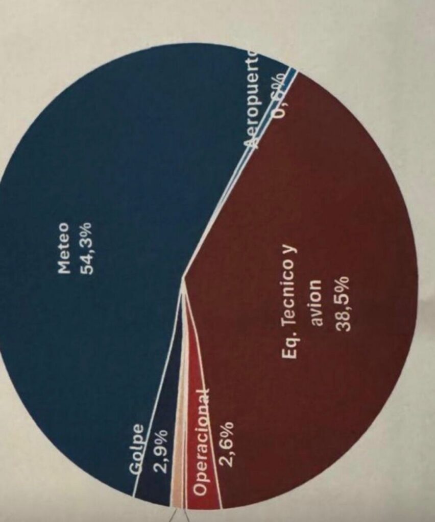 Gráfico de pastel mostrando las causas de cancelaciones de vuelos en Melilla