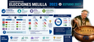 Gráfico comparativo de elecciones en Melilla entre 2023 y 2027