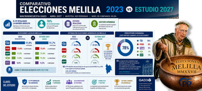 Gráfico comparativo de elecciones en Melilla entre 2023 y 2027