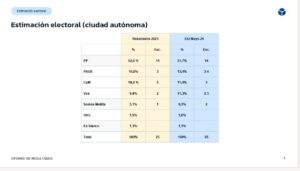 Tabla de estimación electoral para Melilla con resultados y porcentajes