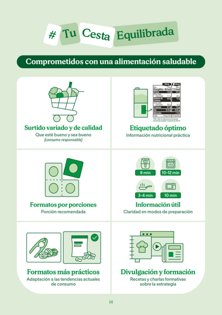 Infografía verde titulada 'Tu Cesta Equilibrada' con seis secciones sobre compra saludable, etiquetado, porciones, información útil, formatos prácticos y divulgación.
