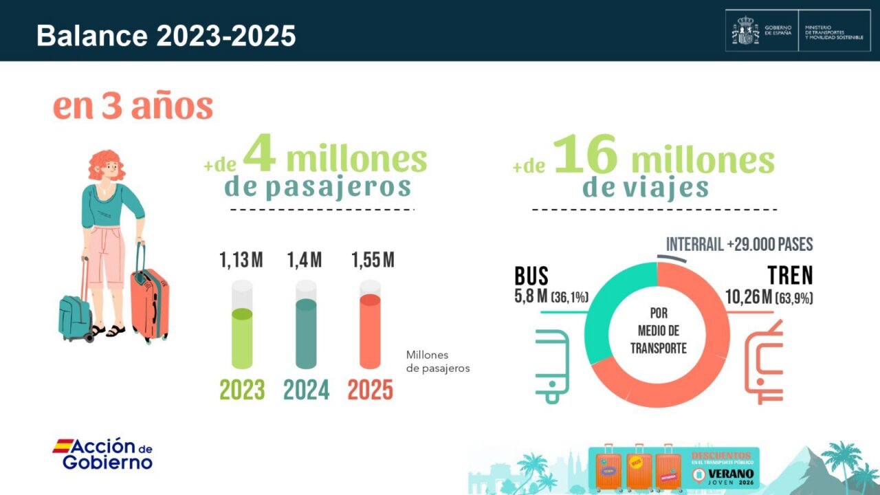 Infographic titled Balance 2023-2025 showing growth: more than 4 million passengers in 2023–2025 and over 16 million trips, with a traveler illustration on the left and a circular transport share chart on the right.
