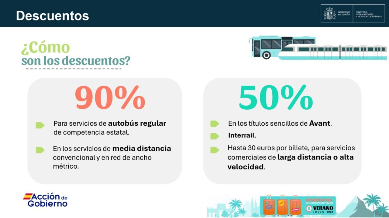 Infografía de descuentos: 90% para autobús regular y media distancia; 50% para títulos Avan e Interrail, con viñetas y gráficos.