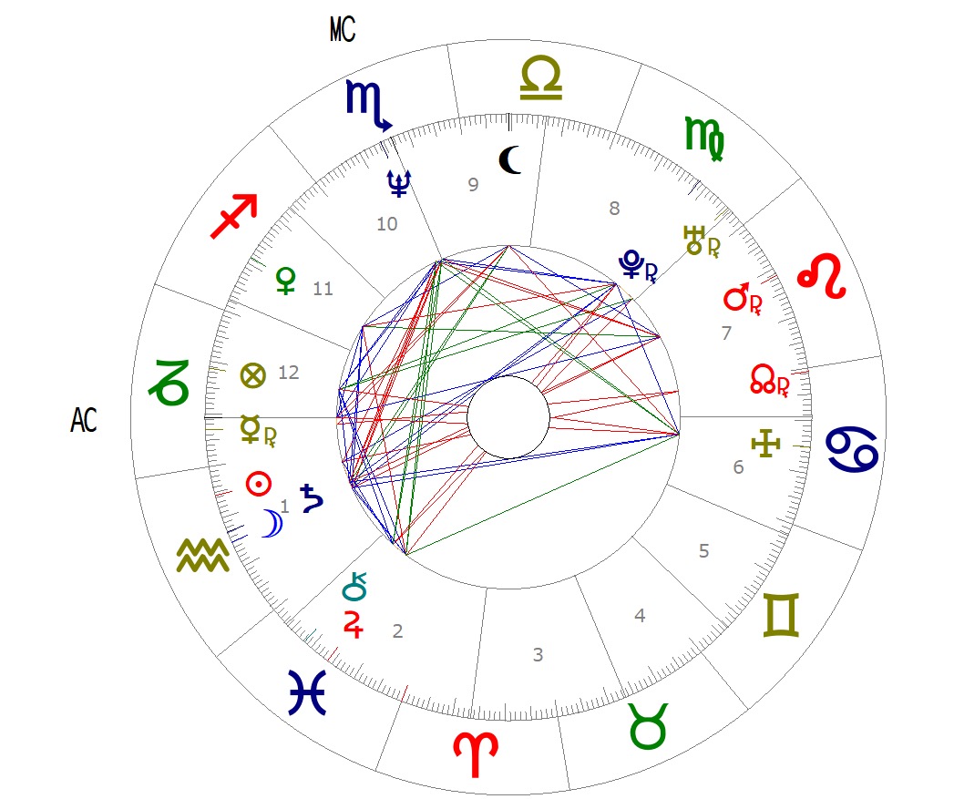 Carta astral de José Mourinho con signos zodiacales y planetas
