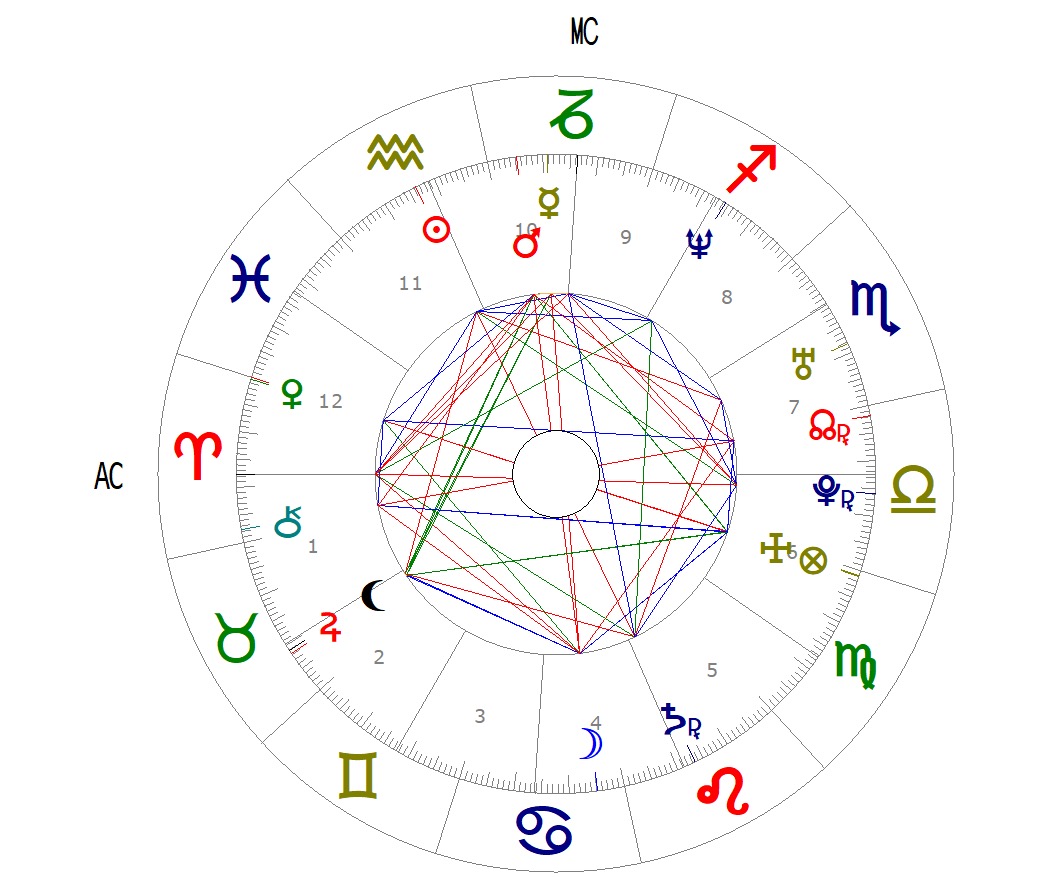 Carta astral de Shakira con signos zodiacales y planetas
