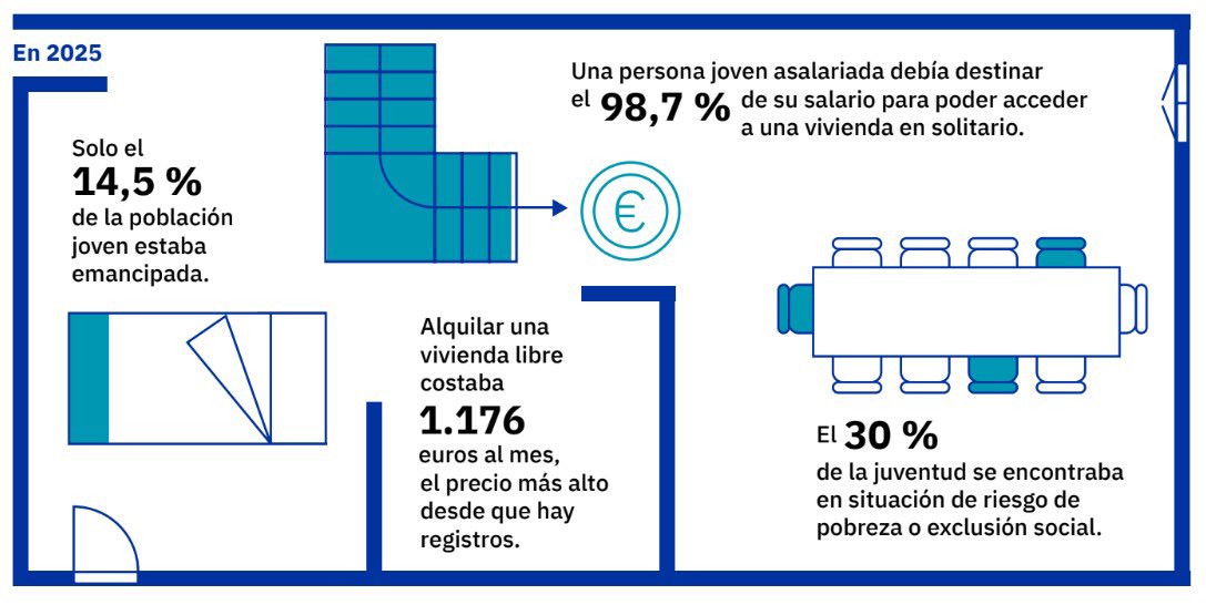 Infografía sobre la crisis de vivienda y salud mental en jóvenes
