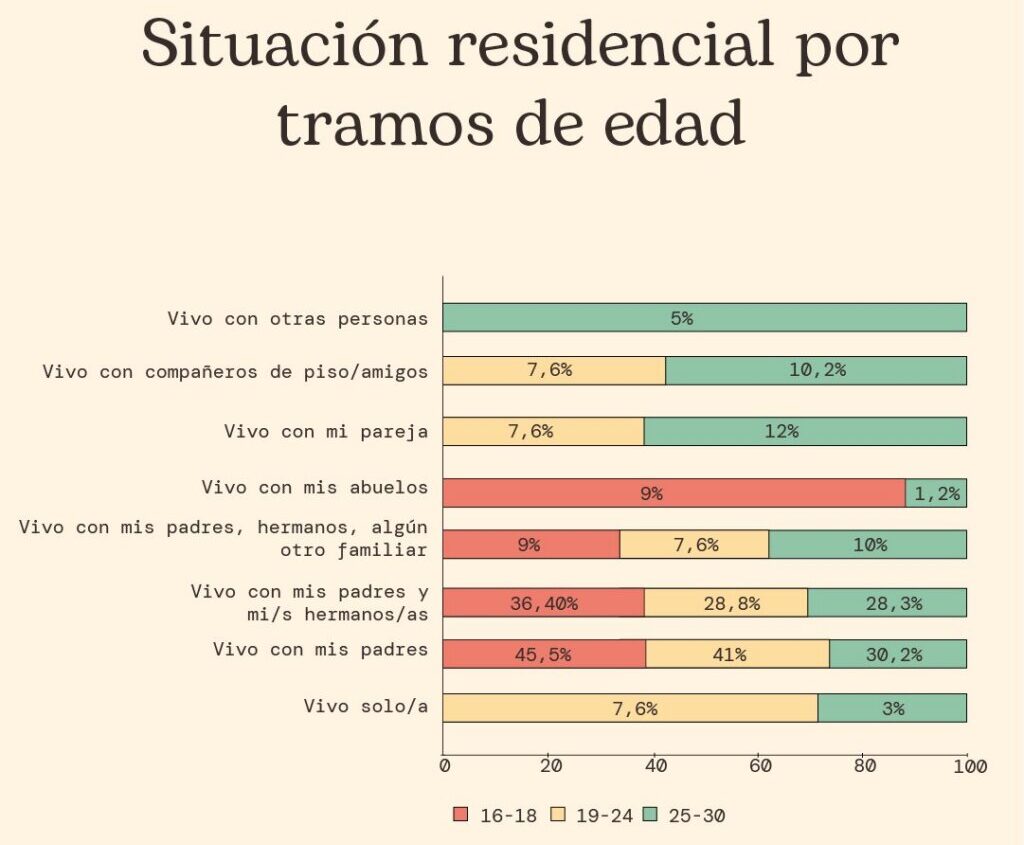 Gráfico sobre la situación residencial de jóvenes en España por tramos de edad