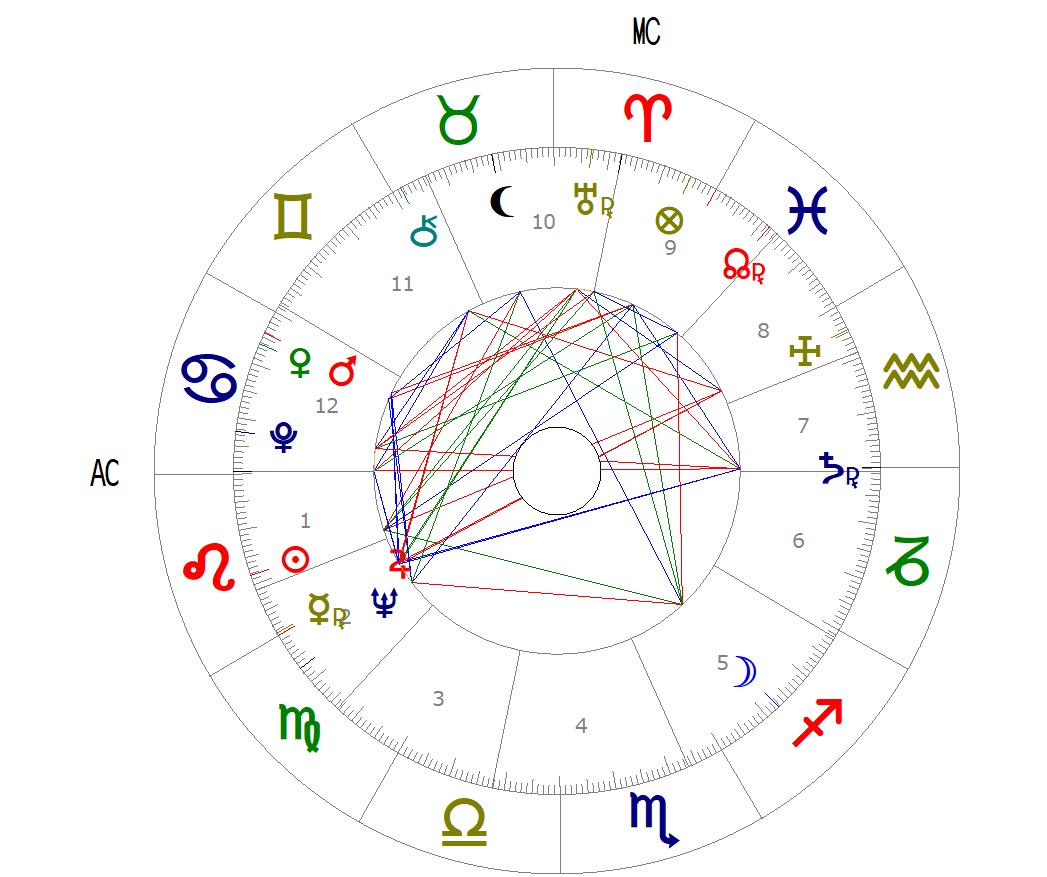 Carta astral de Fernando Arrabal mostrando signos zodiacales y planetas