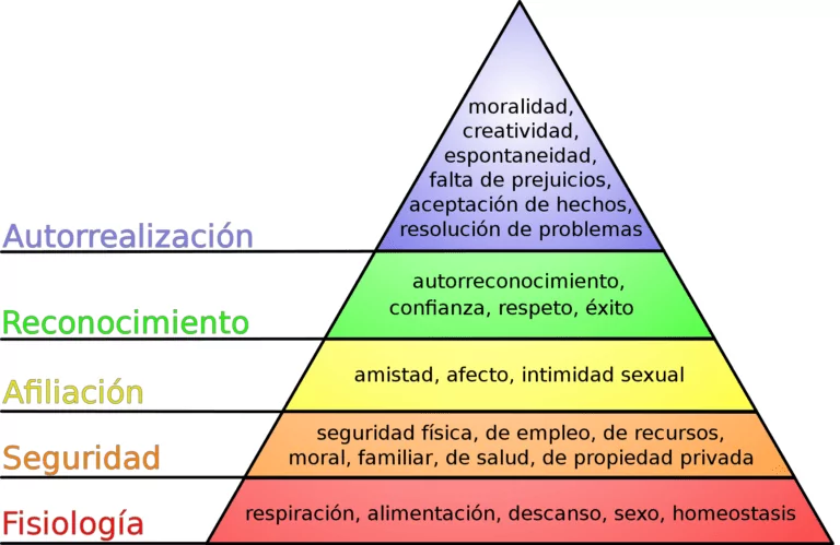 Pirámide de necesidades según Maslow.